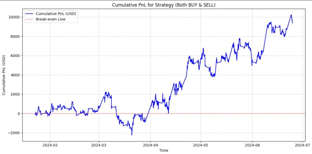 Equity curve from the forex trading agent backtest