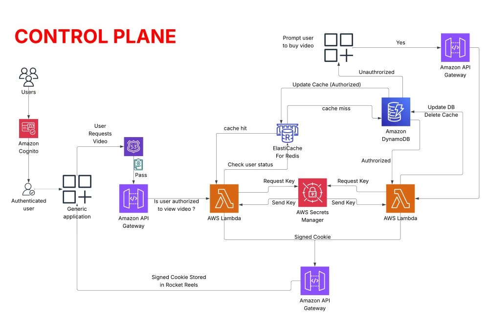 Control plane architecture diagram from the Verve project